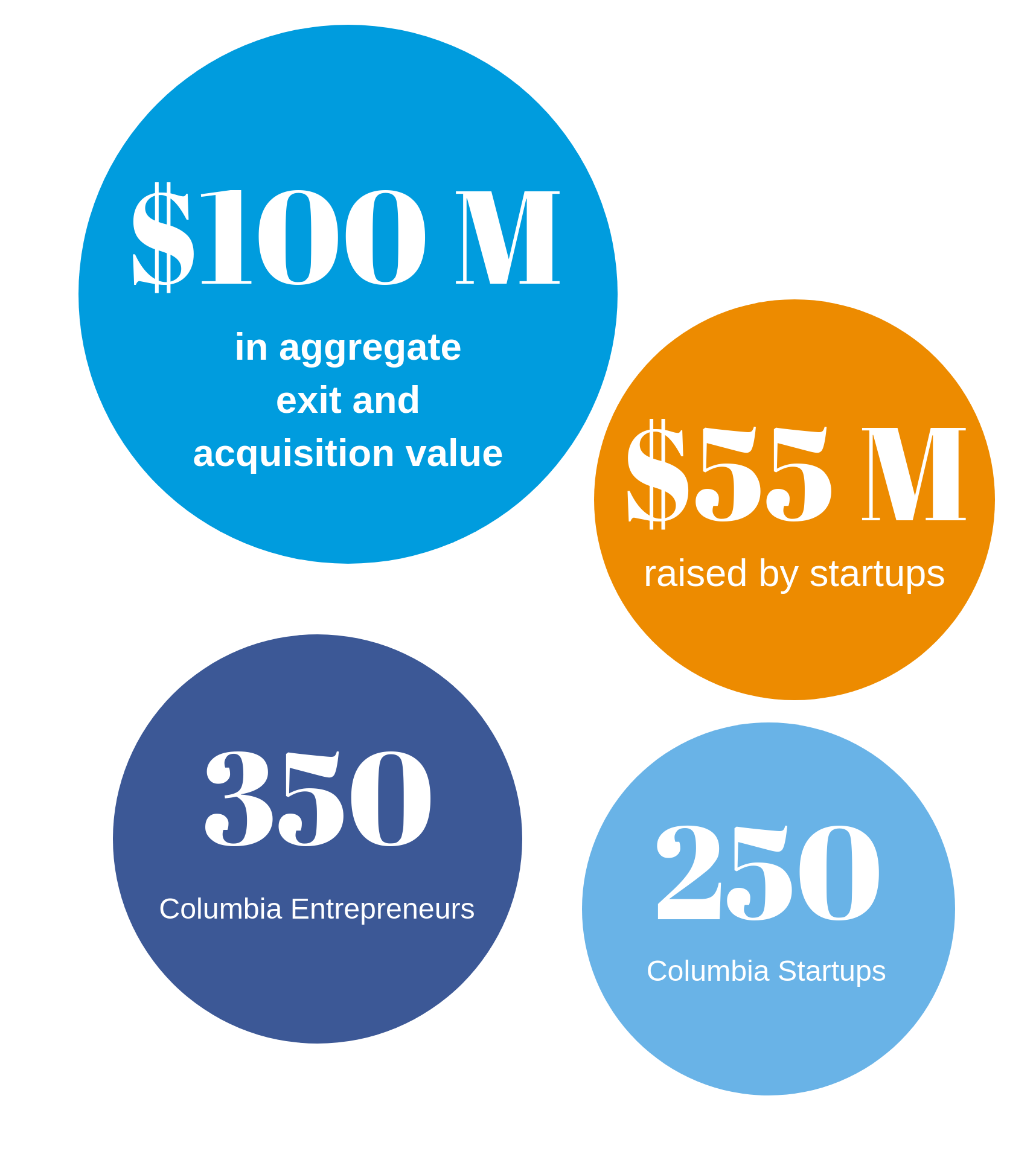 Money Raised by Columbia Startup Lab companies form 2014 to 2019