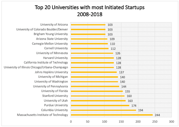 Graph showing Columbia second in tech transfer startups