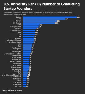 Crunchbase School Rnakings for graduating founders